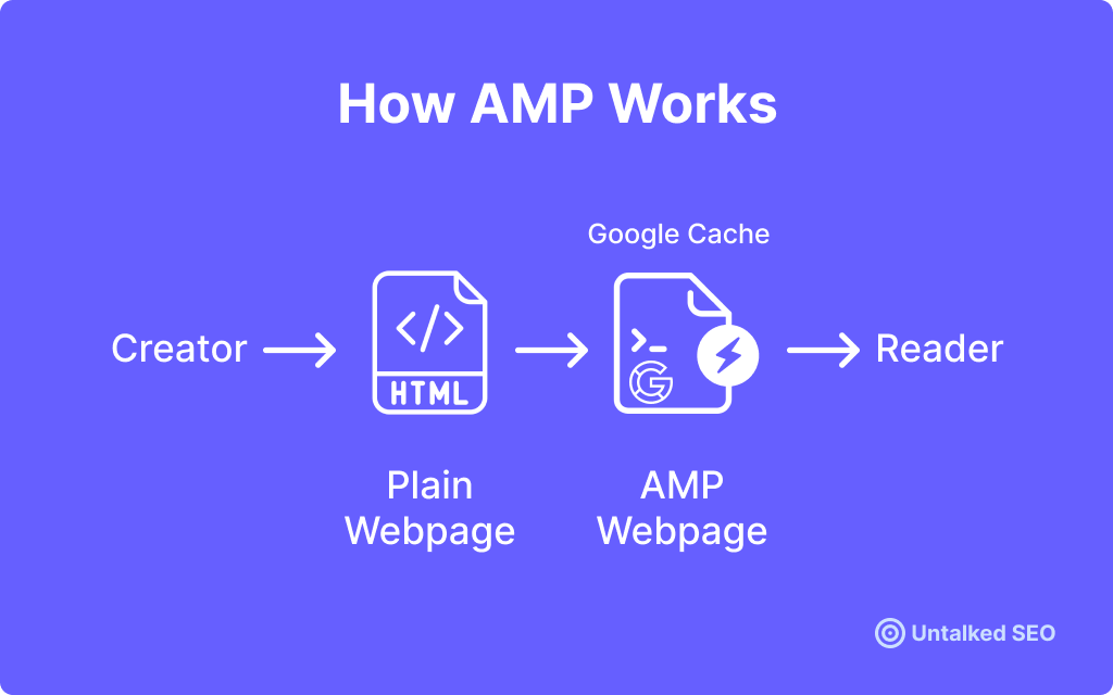 How AMP Works