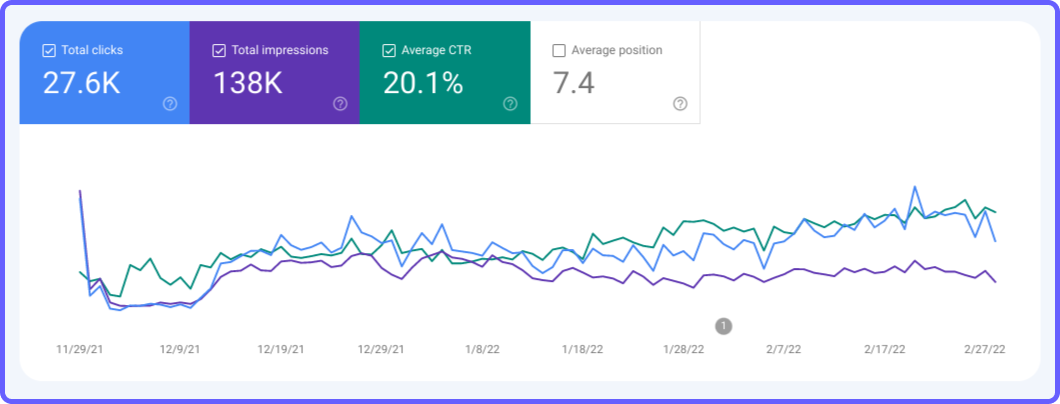 CTR in Google Search Console