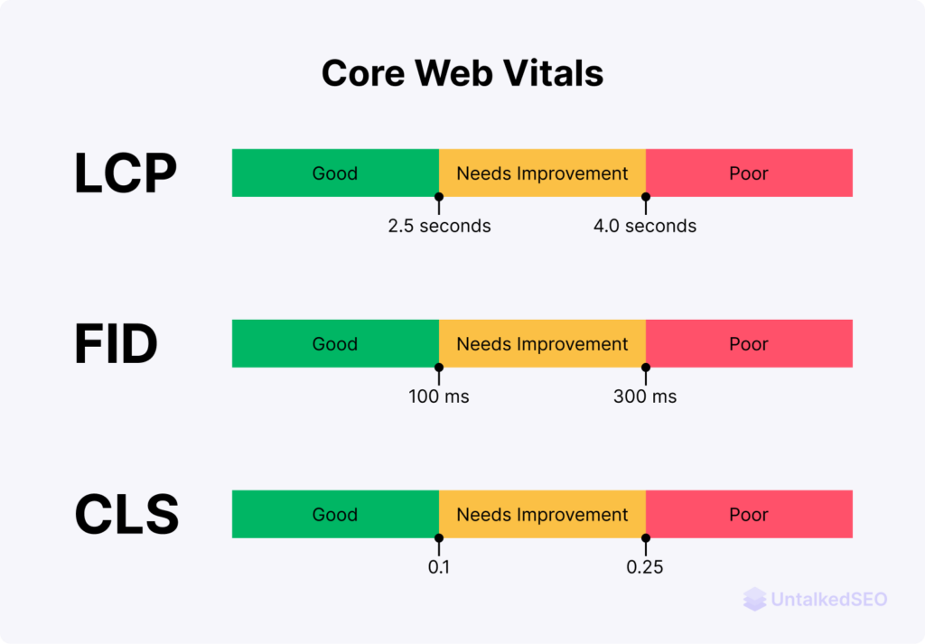 Core Web Vitals for pSEO