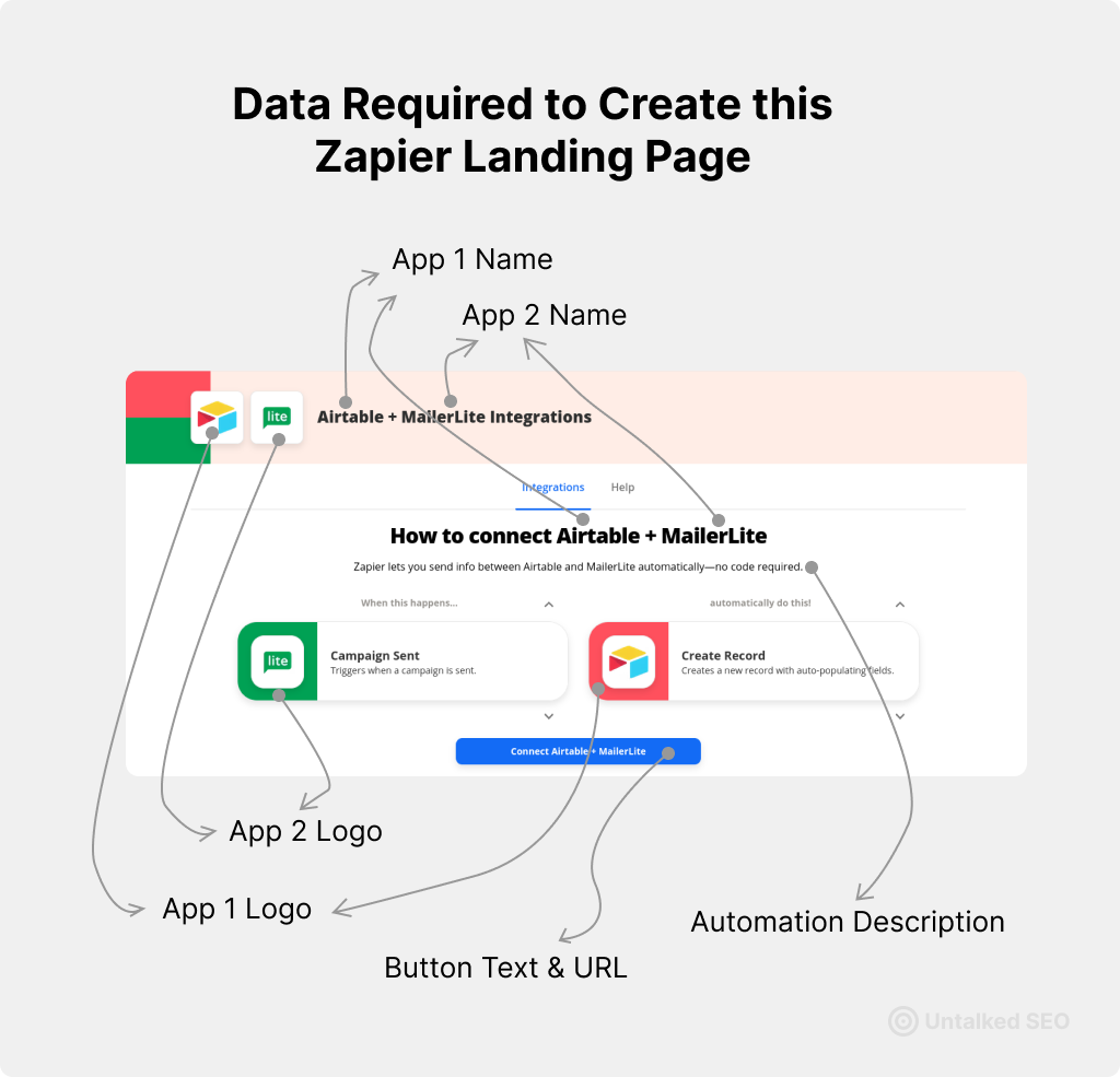 Dissecting the Zapier Landing Page