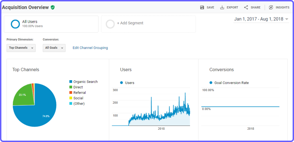 Foodzo Google Analytics