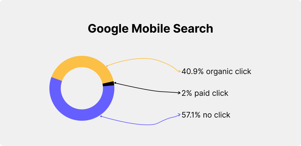 Google Mobile SEO Organic and Paid Click