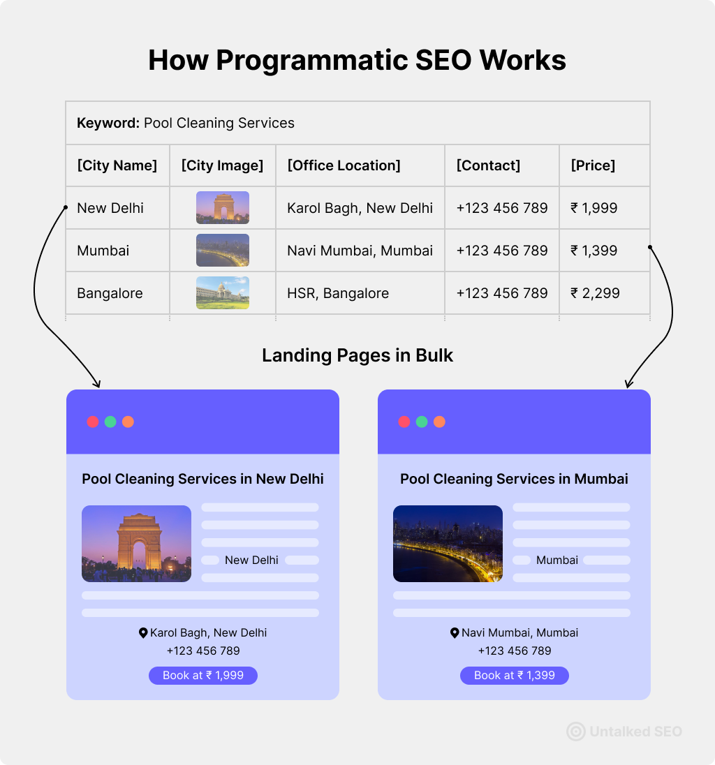 Programmatic SEO: Tips & Examples to Scale Your SaaS's Organic Traffic