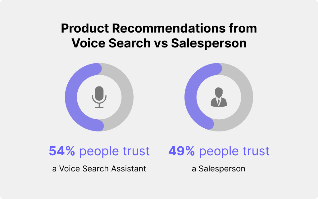 Product Recommendations from Voice Search Assistants vs Salesperson
