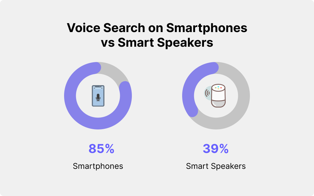 Voice Search on Smartphones vs Voice Search on Smart Speakers
