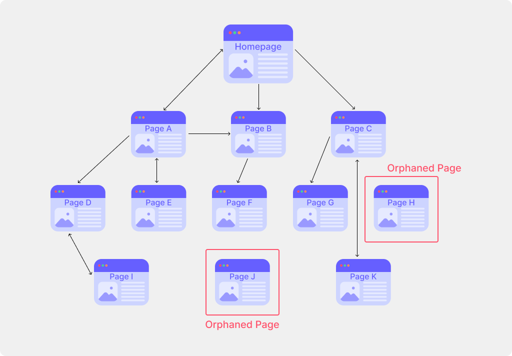 Add internal links to avoid creating orphaned pages