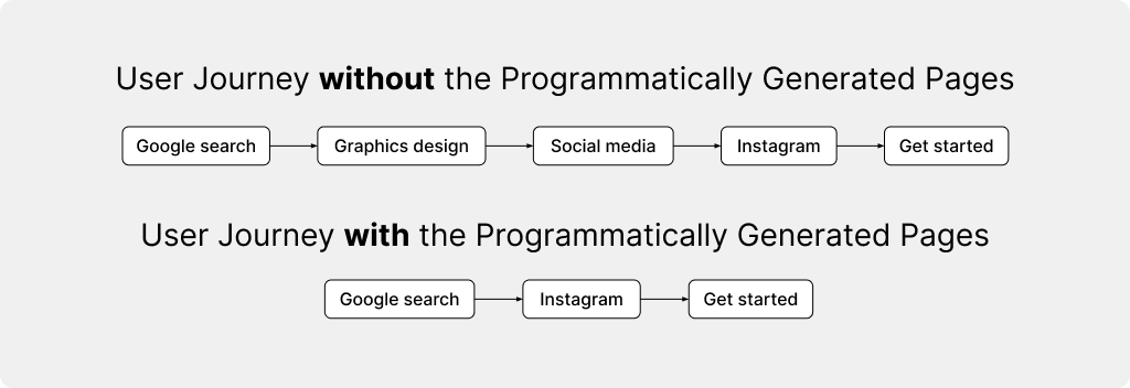 User Journey with and without Programmatic SEO Generated Pages