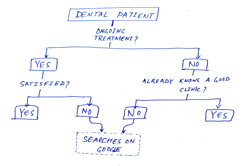 Dental patient decision making flowchart
