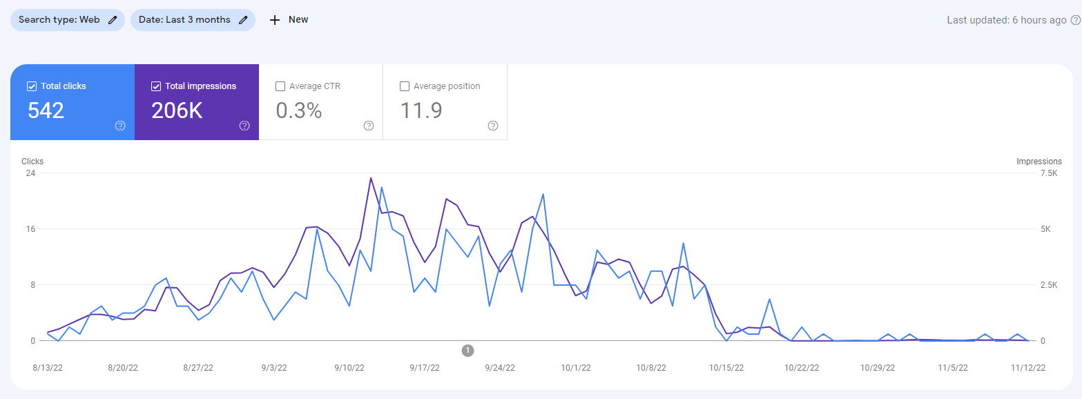 Screenshot of Google Search Console for a programmatic SEO site