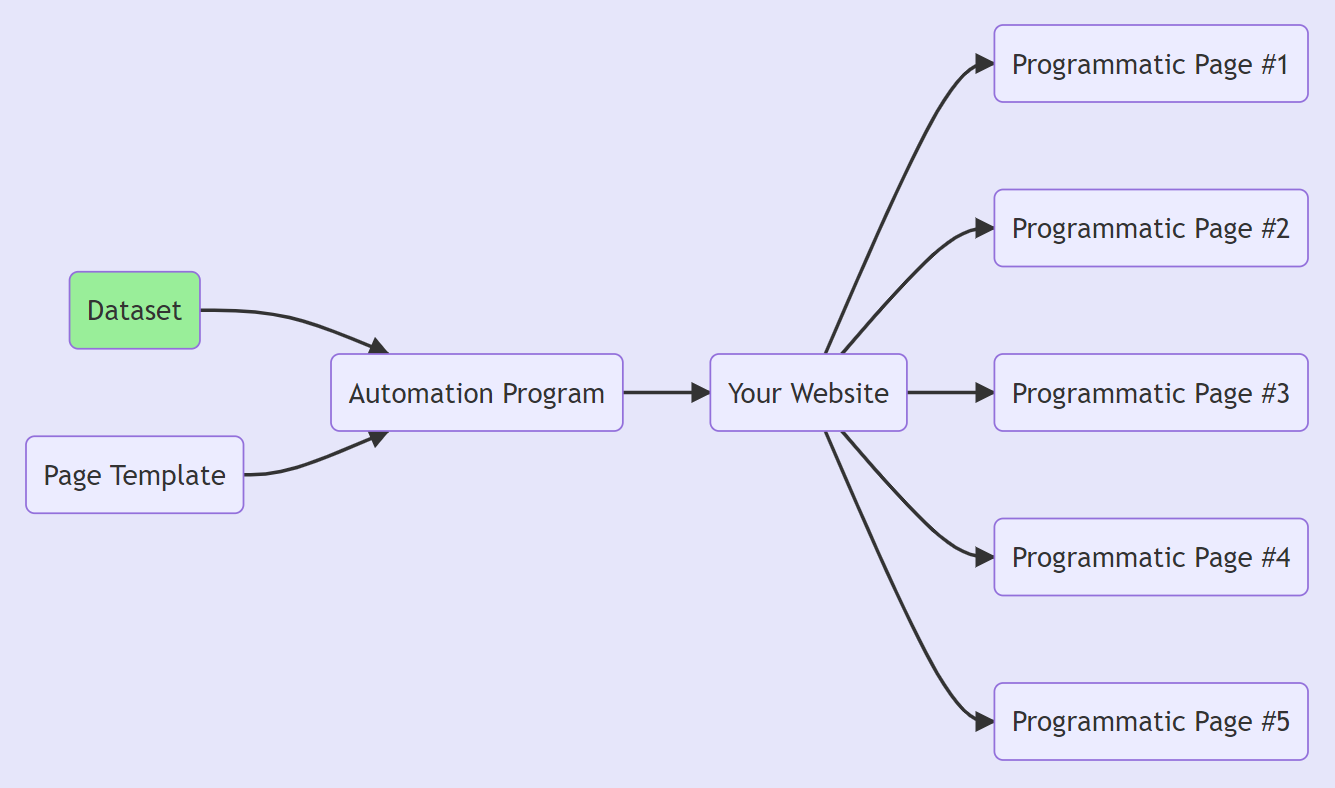 How Programmatic SEO Works Diagram