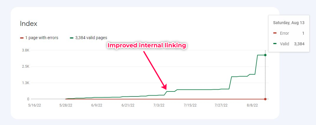 internal linking = faster indexing